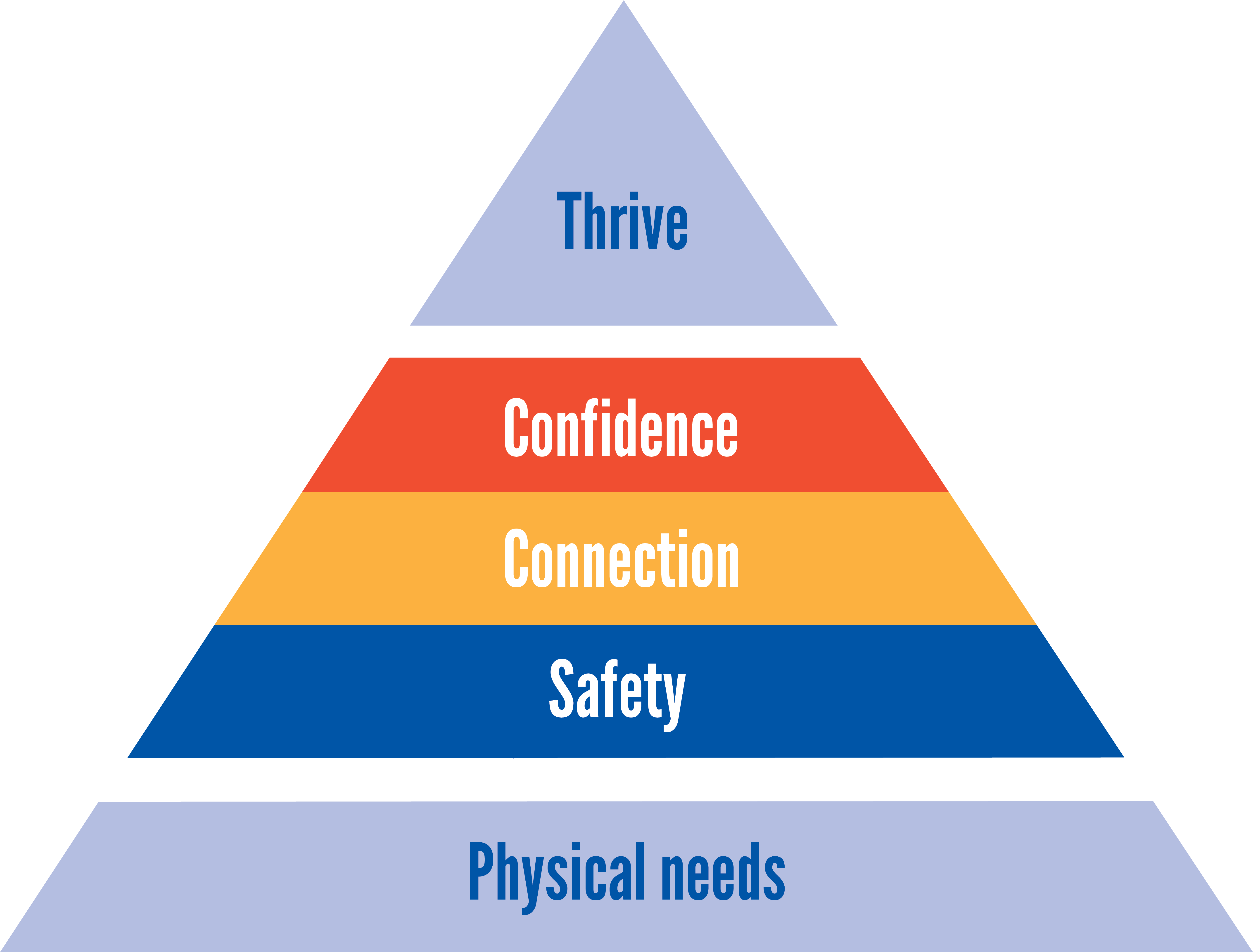 Pyramid with words Thrive, confidence, connection, safety, and physical needs.